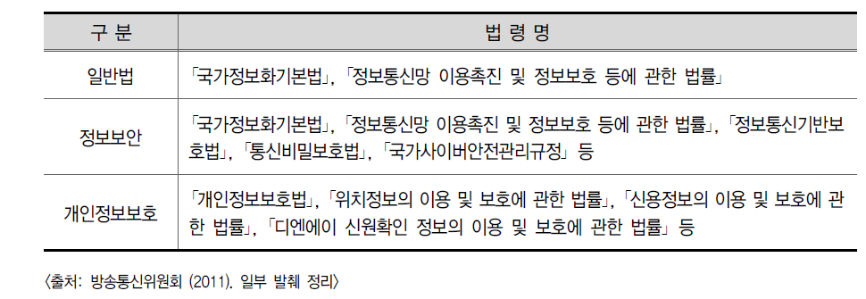 적용 분야 및 보안대상정보별 정보보안 관련 주요법령