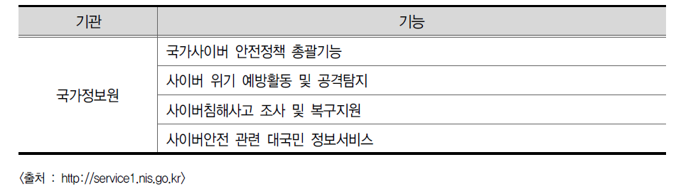 국가정보원 정보보안 관련 기능