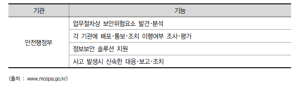 안전행정부 정보보안 관련 기능