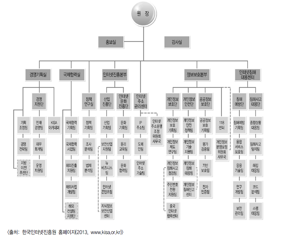 한국인터넷진흥원 조직도