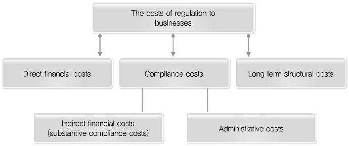 규제에 따른 기업의 비용 구분과 관리비용