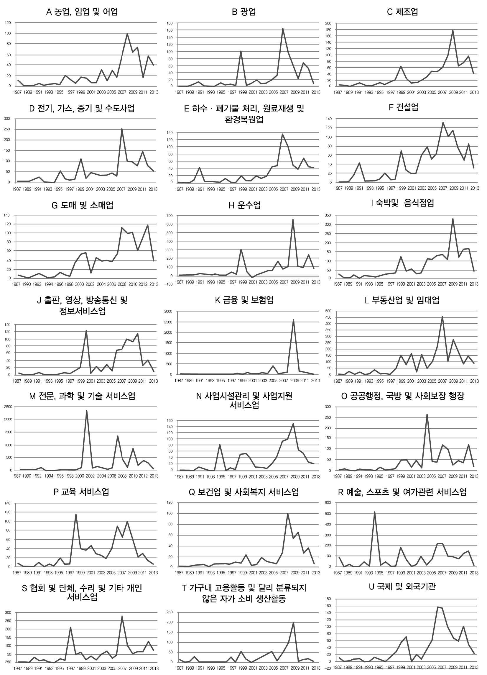 표준산업분류(대분류)별 유량 규제지수 일반현황