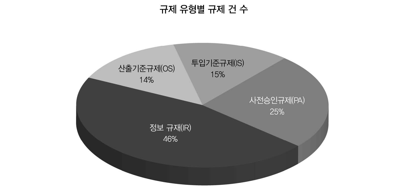 규제사무 유형별 규제 건수