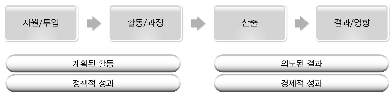 규제정책 성과측정 대상 구분