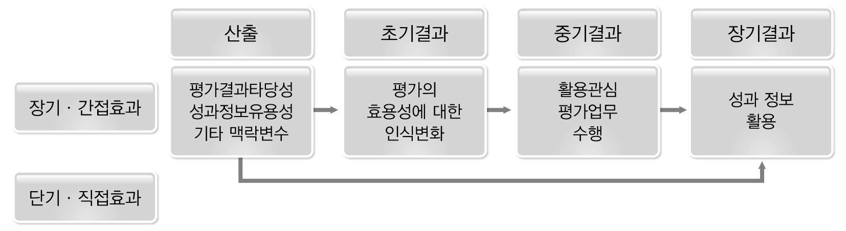 평가결과 활용에 대한 장단기 효과 및 직간접 효과