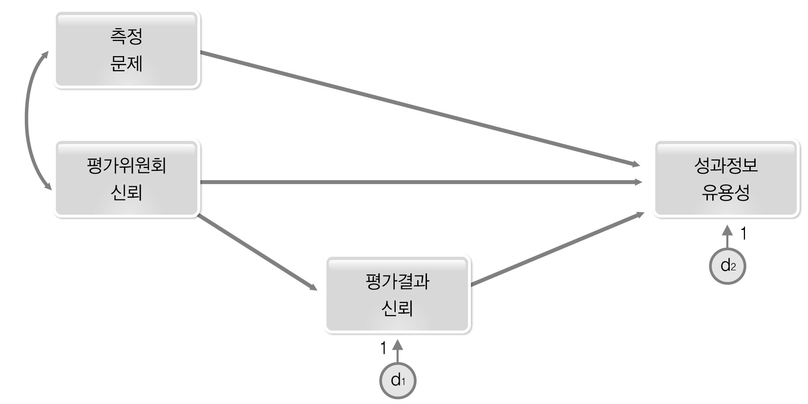 성과정보유용성 경로모형