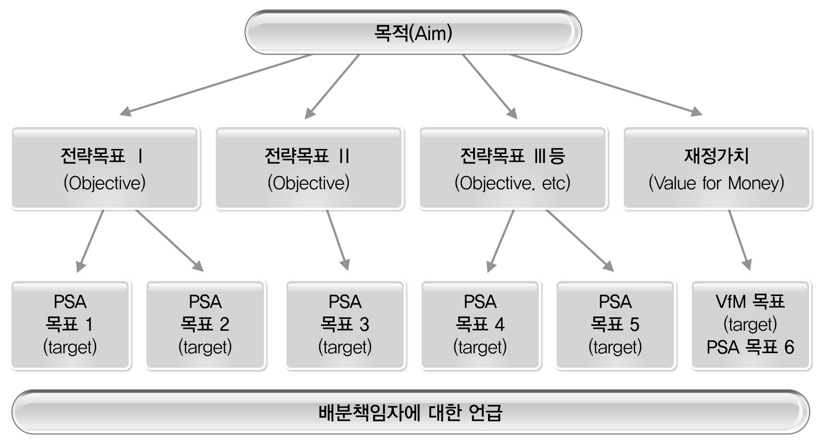 PSA 구조