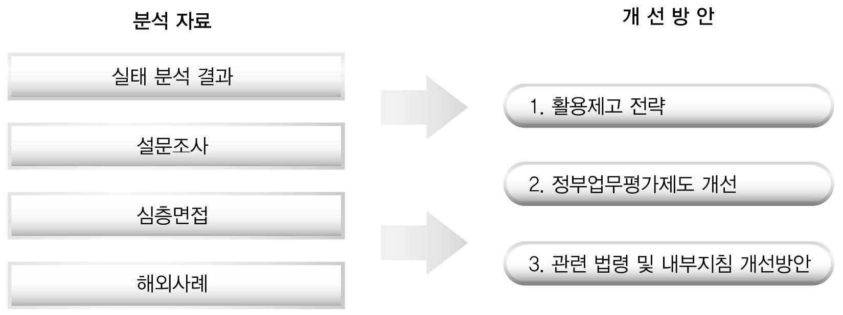 개선방안 도출과정