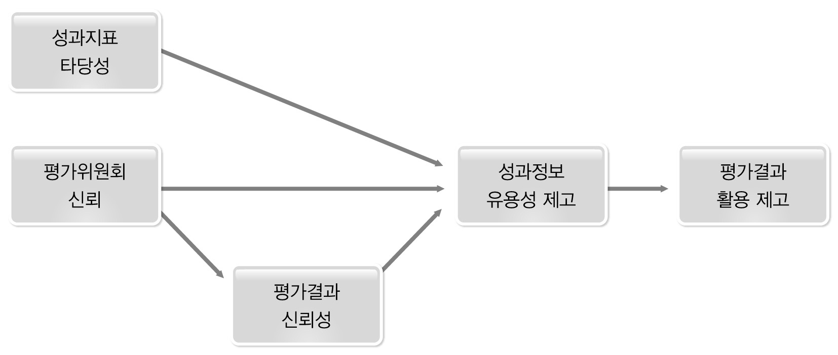 평가결과 활용 제고 및 성과정보유용성 경로모형