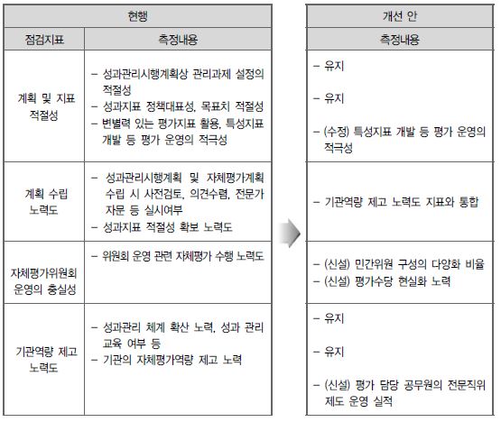 자체평가 운영실태 점검 지표 개선 방안