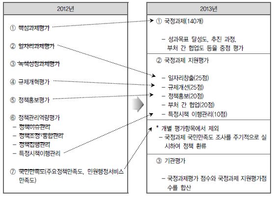 2012년 대비 특정평가 변경 사항