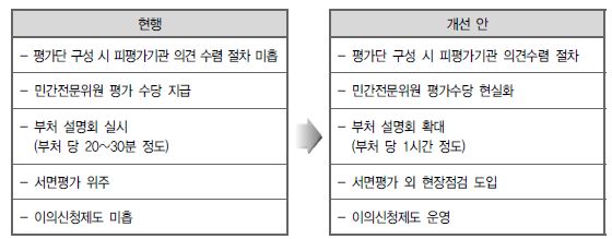 특정평가 평가방법 개선 방안