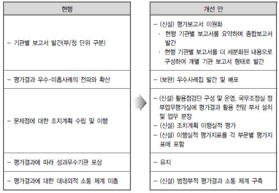 특정평가 평가활용 개선 방안