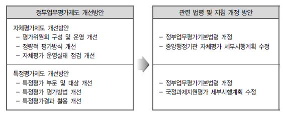 평가결과 활용 제고를 위한 법령 및 지침 개정 방안