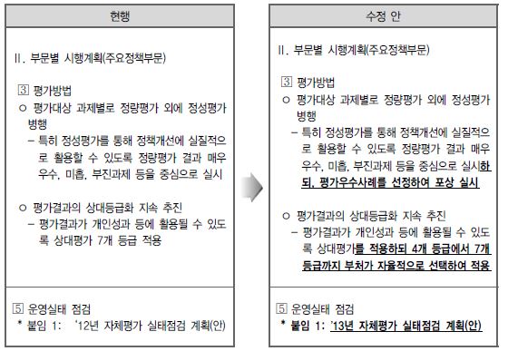 중앙행정기관 자체평가 세부시행계획 수정(안)