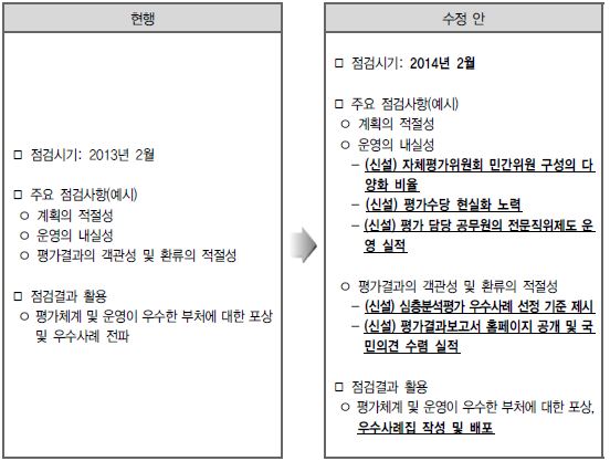 중앙행정기관 자체평가(주요정책부문) 운영실태 점검계획 수정(안)