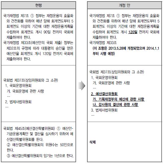 국회 예산결산위원회의 상임위원회 변경 관련 법령 개정(안)