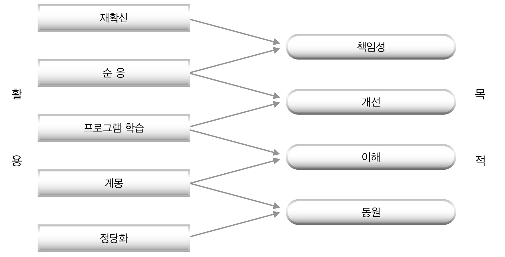 평가의 목적과 활용의 종류