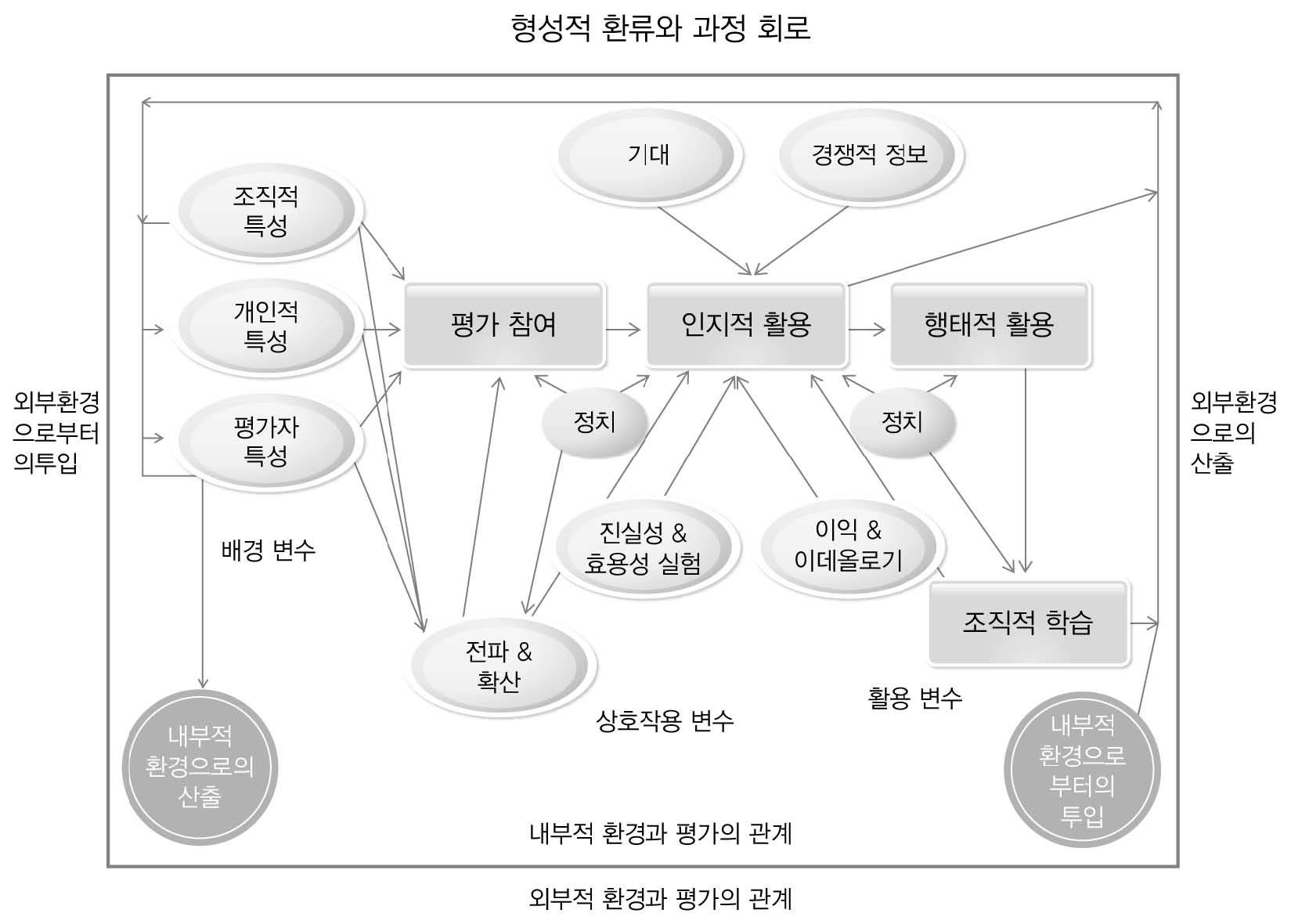 평가결과 활용의 이론적 모델