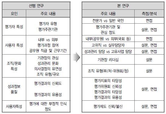 활용요인 분석 모형