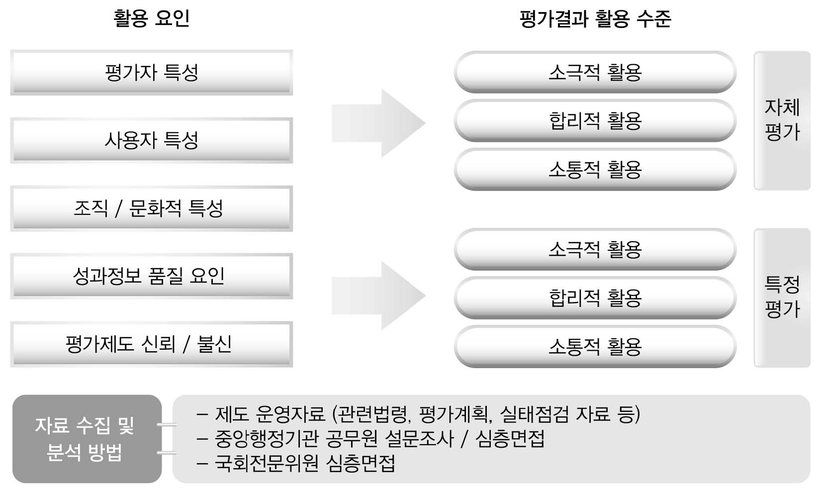 전체 연구 분석 모형