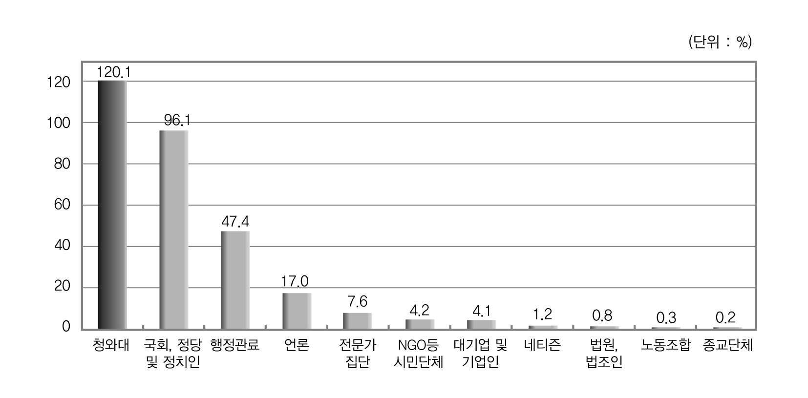 정부정책 수립에 영향을 미치는 집단에 대한 견해