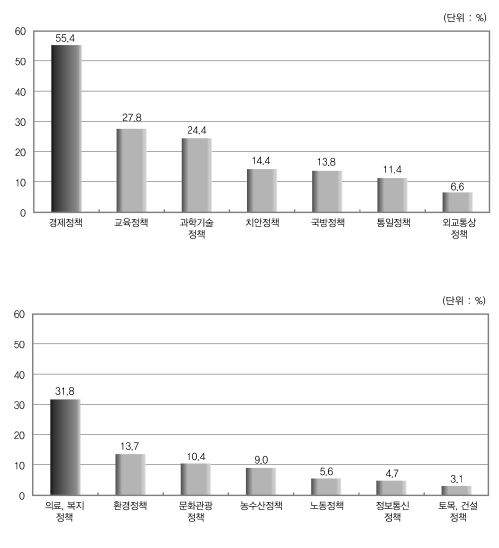 정부정책 중 확대되어야 할 분야에 대한 인식