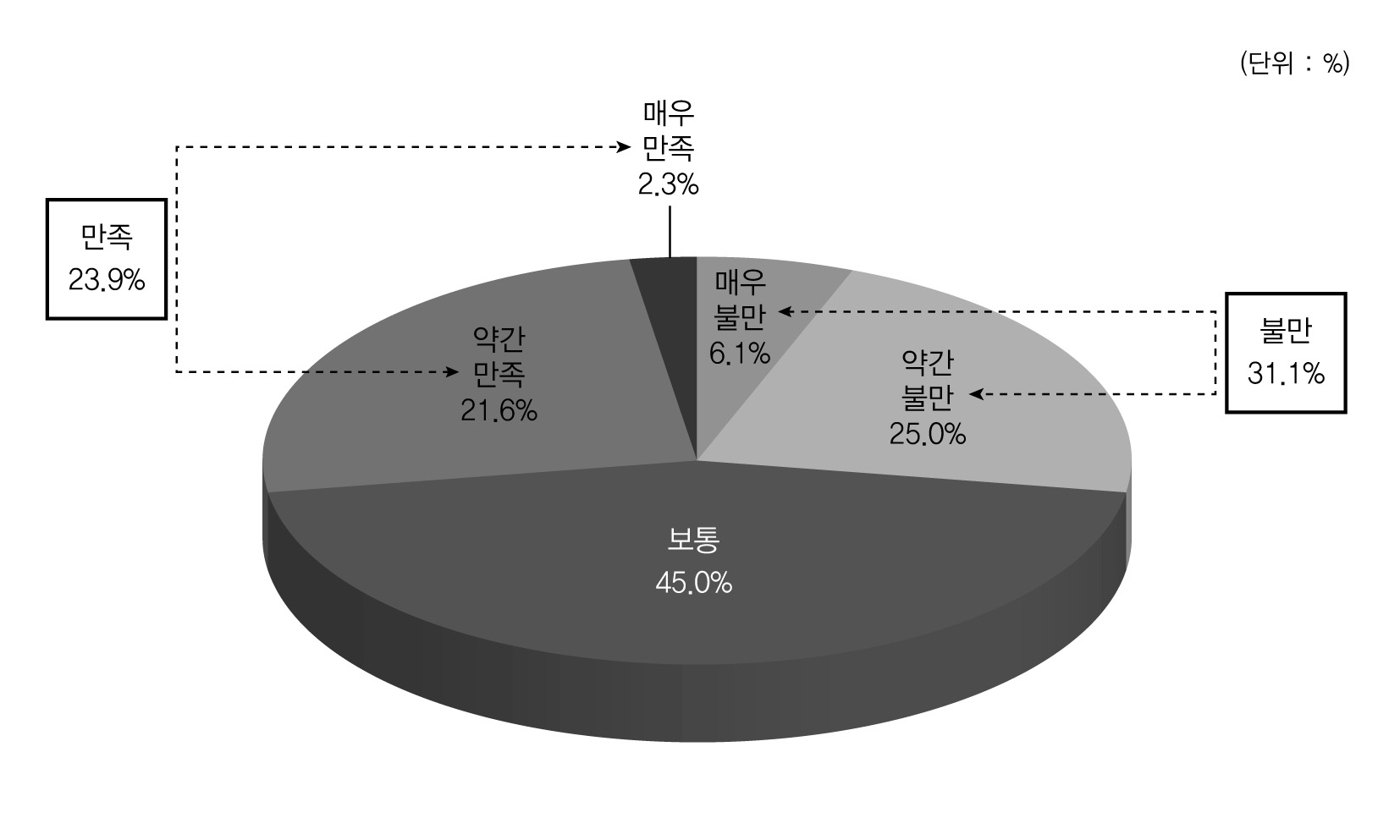 의료복지정책에 대한 만족도