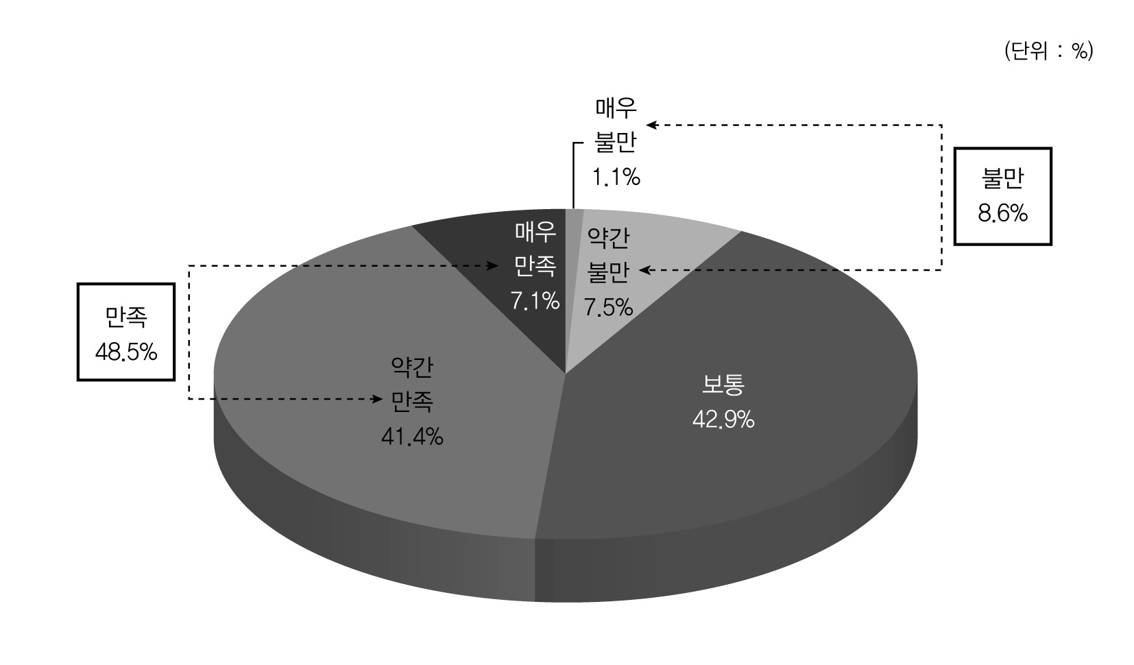 행정서비스의 정확성에 대한 만족도