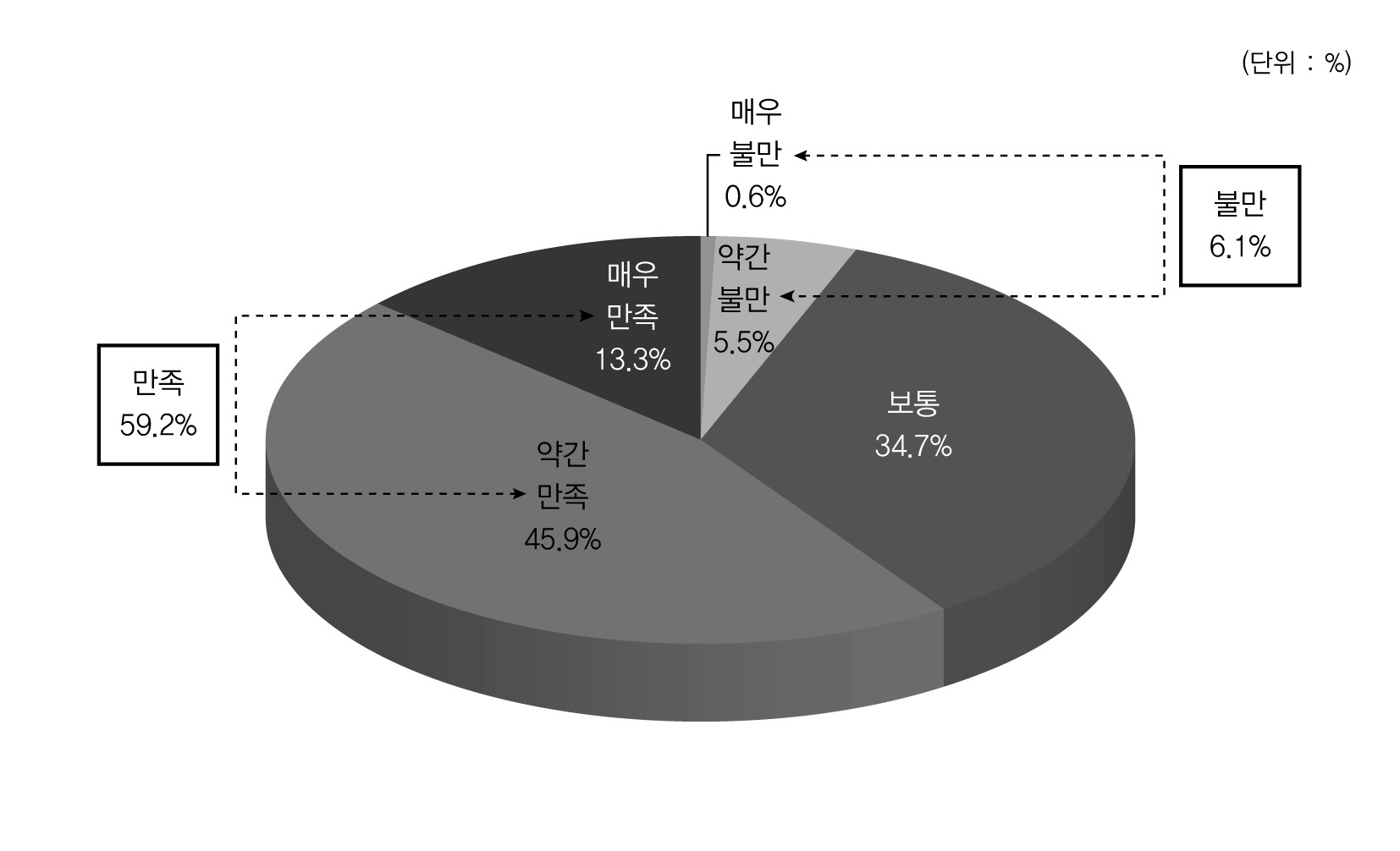 행정서비스의 친절성에 대한 만족도