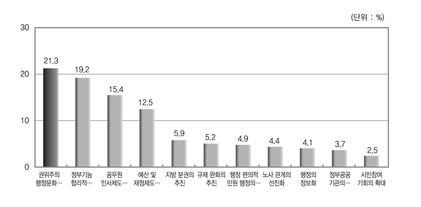 행정선진화가 필요한 분야에 대한 견해