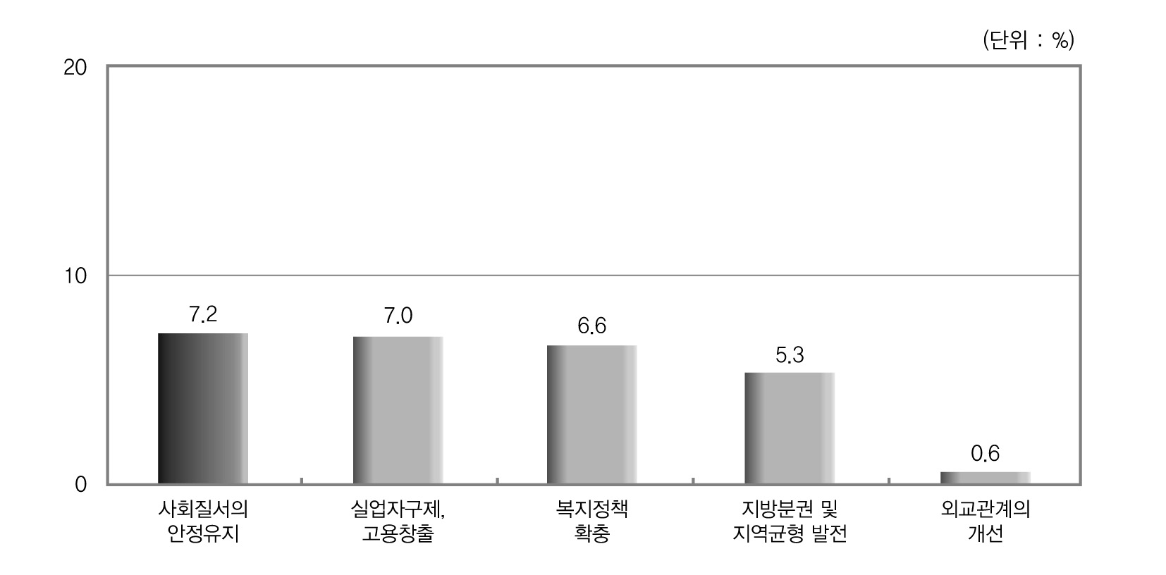 국정현안 해결을 위한 정부의 역할에 대한 견해