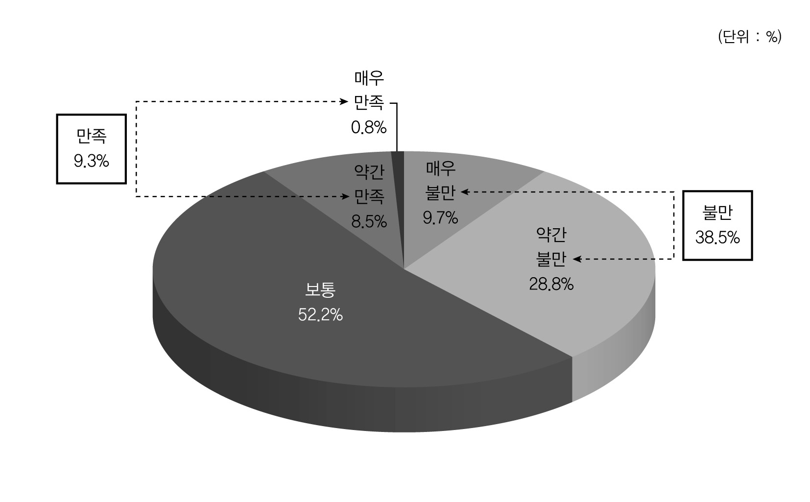 교육개혁 현장확산에 대한 만족도