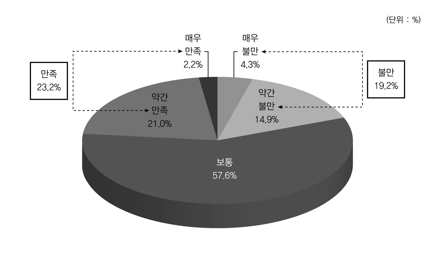 글로벌 리더십 제고 및 한미 전략동맹 심화에 대한 만족도