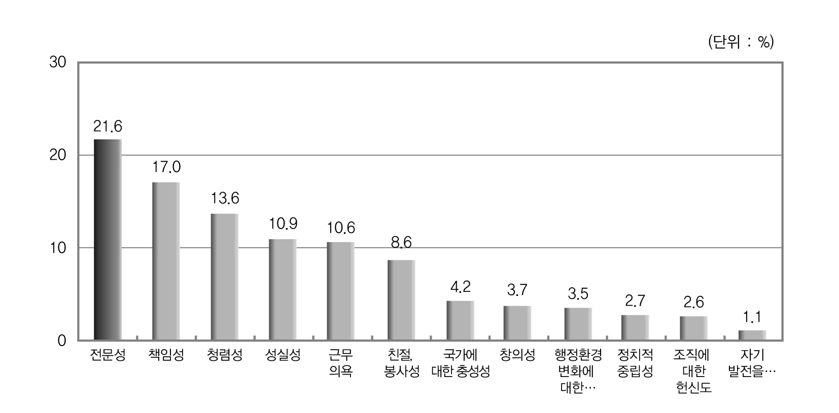 공무원 자질에 대한 견해