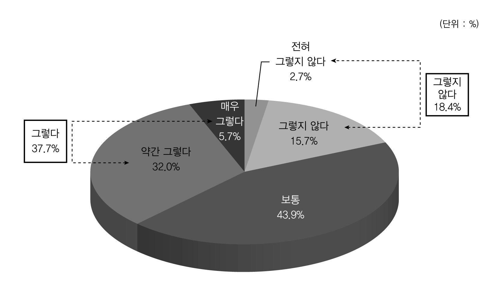 조직의 개방성과 변화에 대한 민감성에 대한 견해