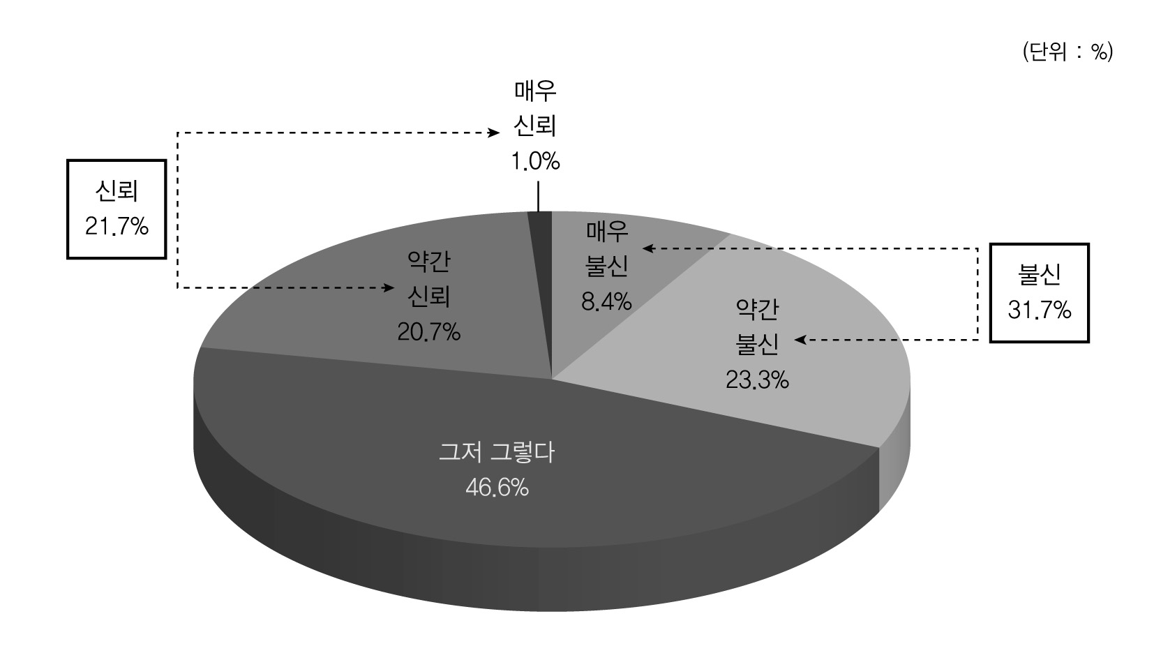 시민단체에 대한 신뢰도