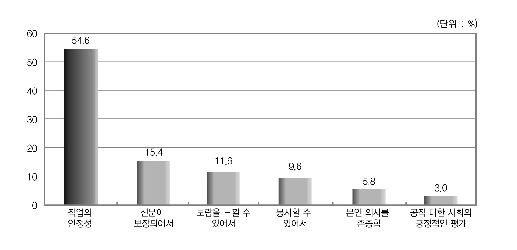 자녀의 공직진출에 찬성하는 이유