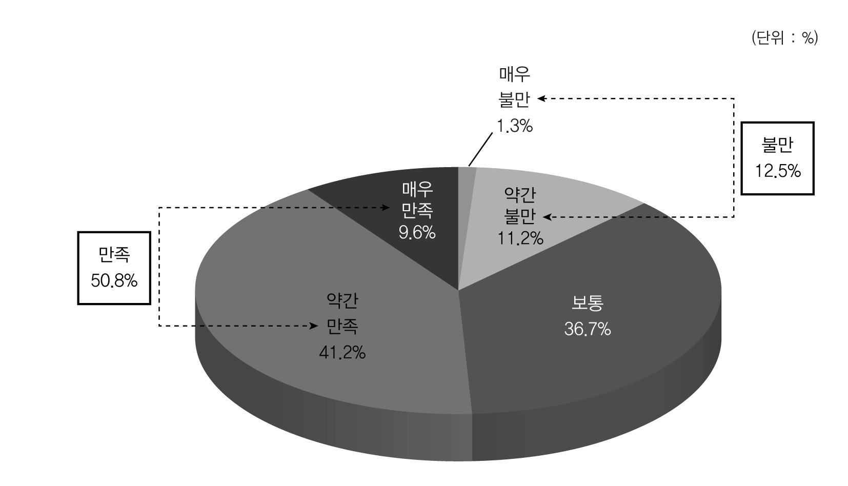 공직생활에 대한 만족정도