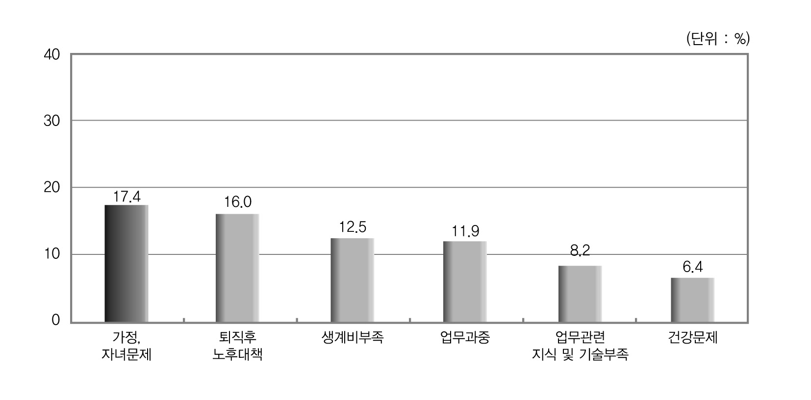 공무원들이 갖고 있는 가장 큰 고민