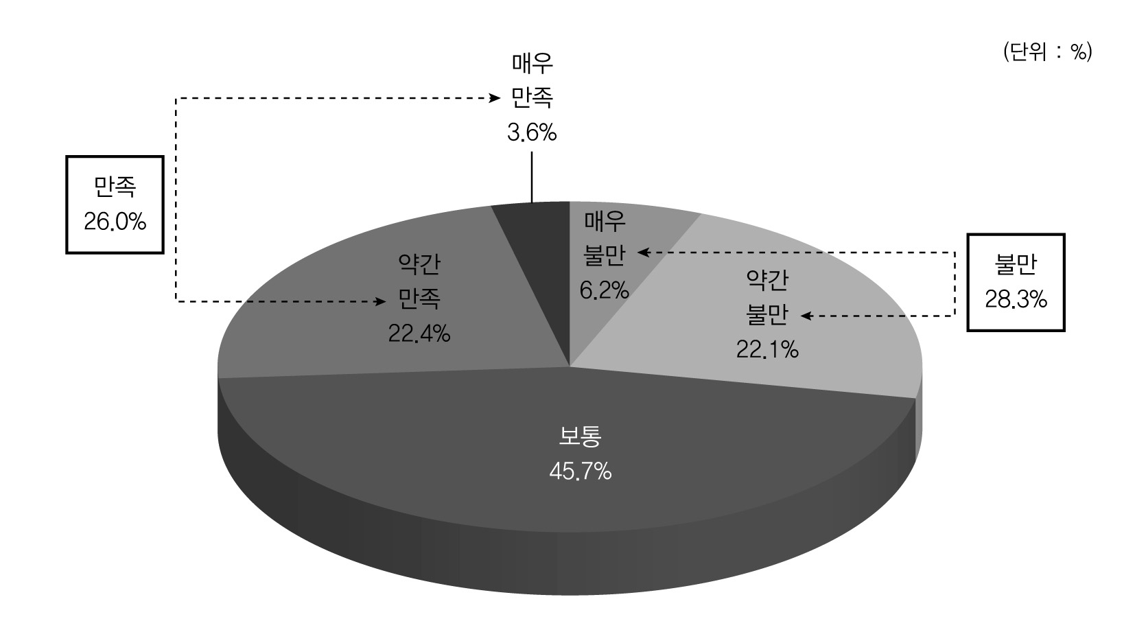 정년제도 및 퇴직(예정) 공무원 지원제도에 대한 만족도