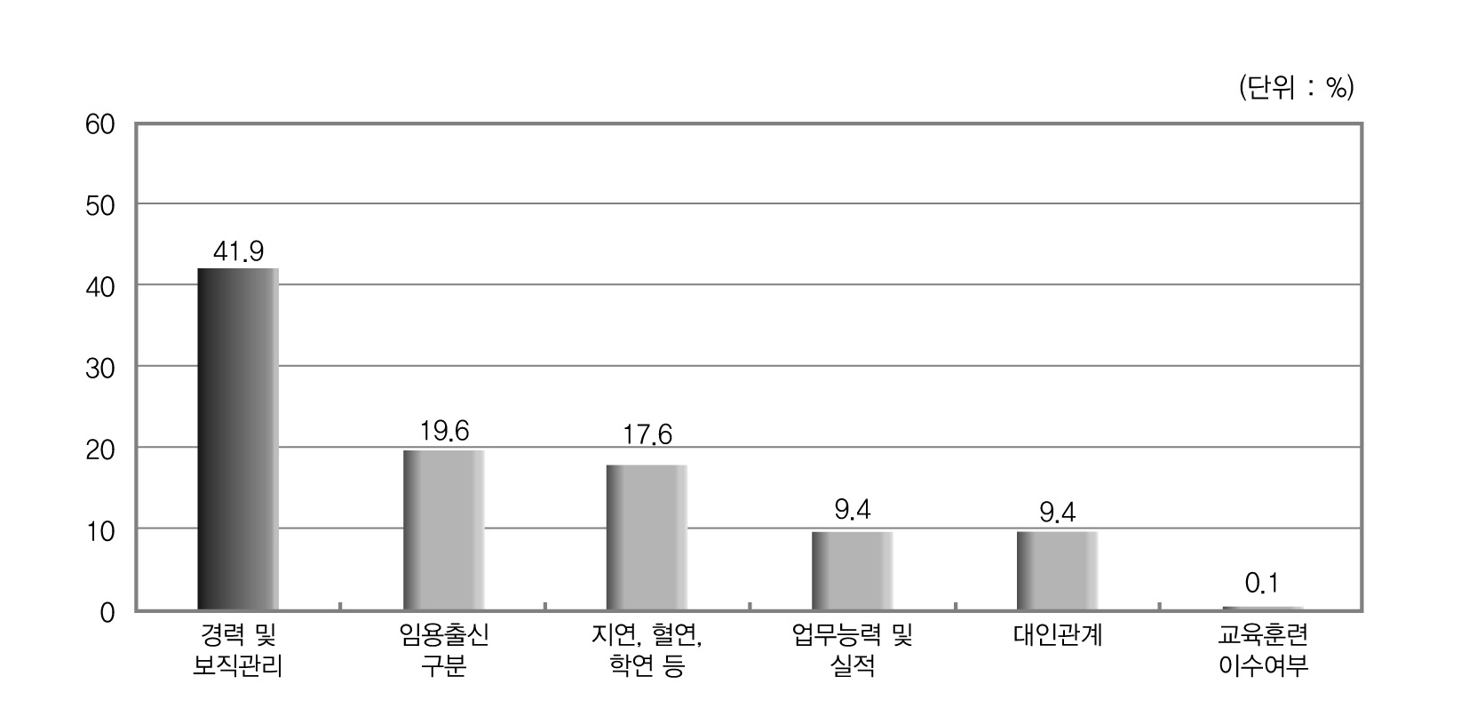 공무원 승진에 영향을 미치는 요소