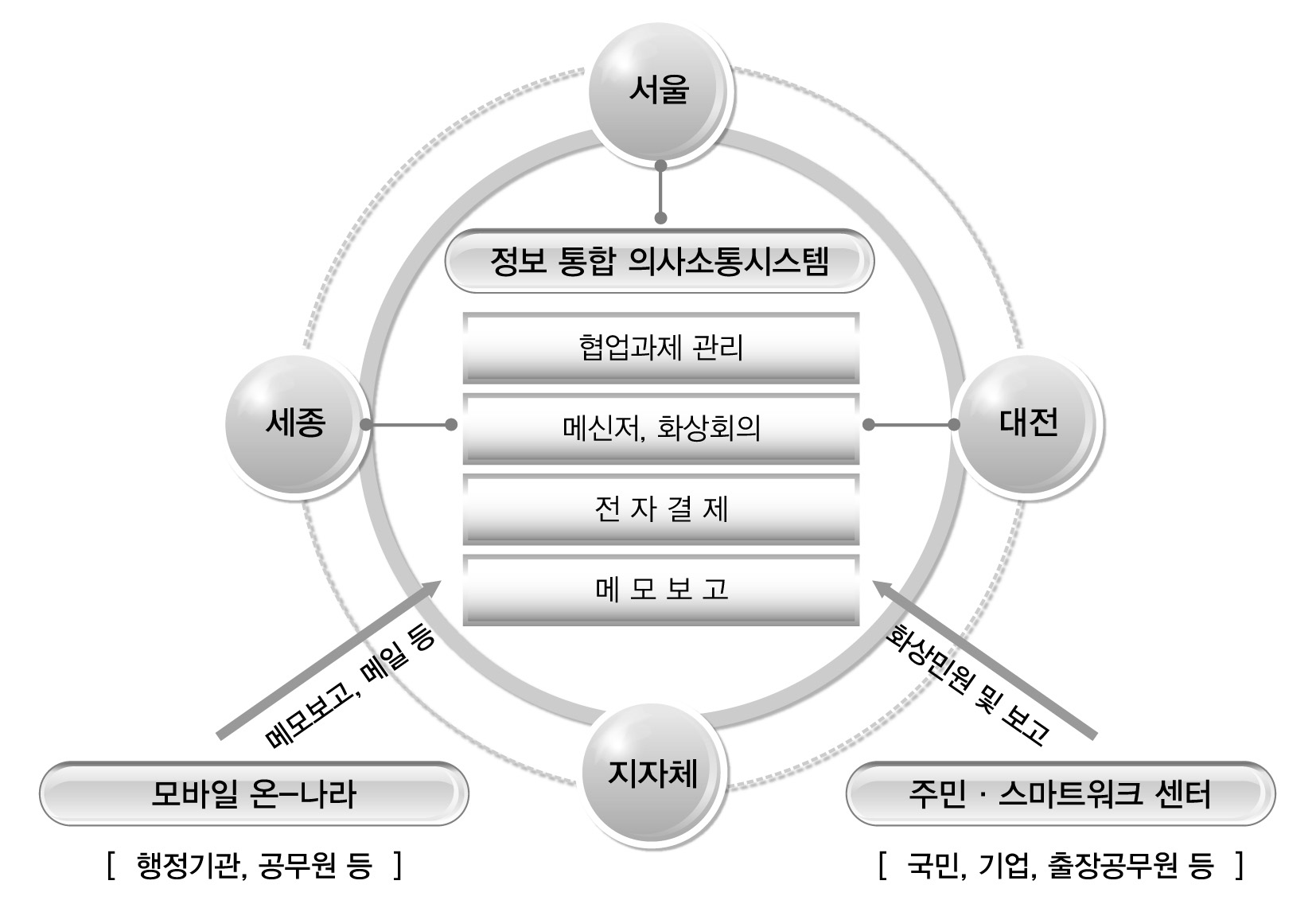 정부통합의사소통 시스템 도해