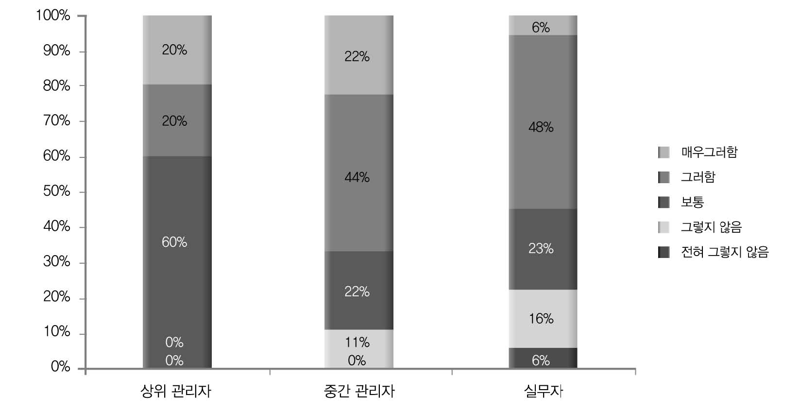 대면보고 조직문화로 인한 업무 비효율성 증가 직급별 비교