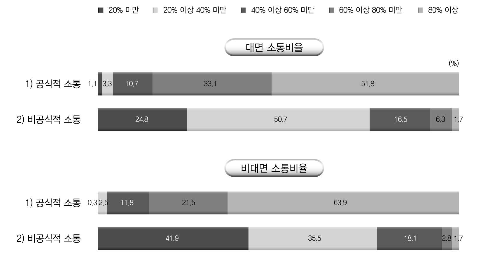 정책소통 방식