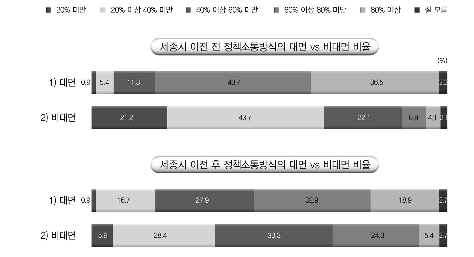 정책소통 방식의 변화