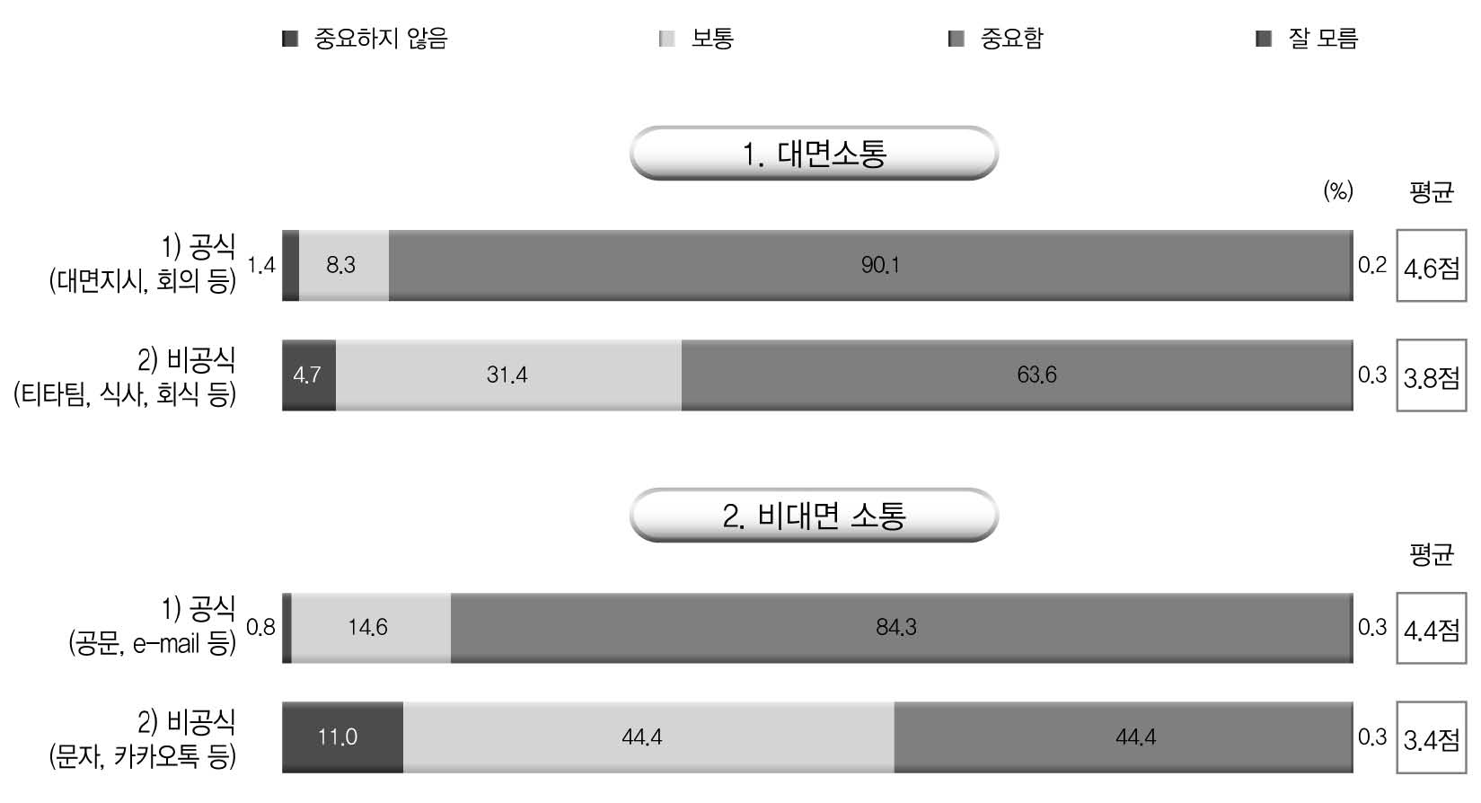 정책소통 수단의 중요성