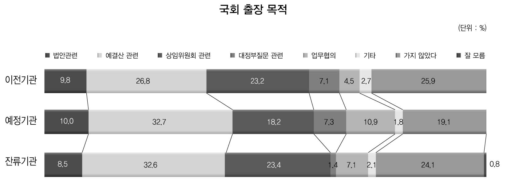 국회출장 목적(이전/예정/잔류부처별)