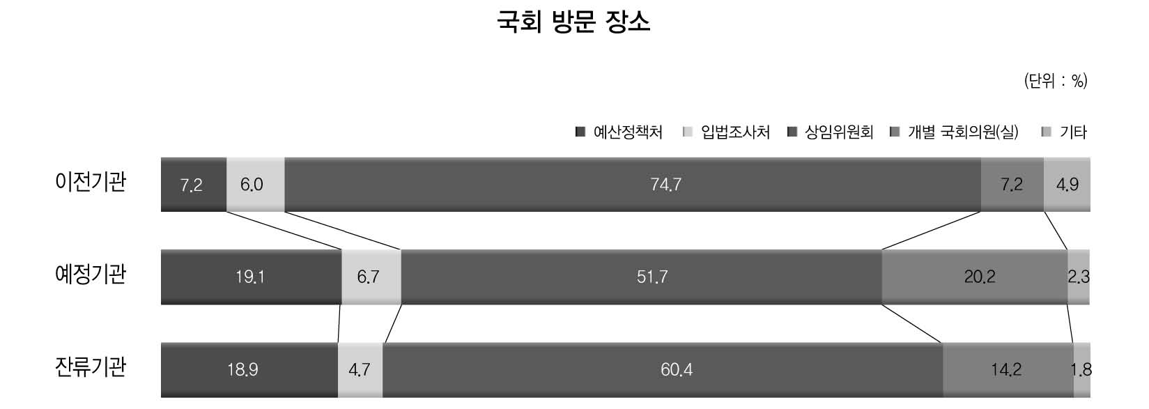 국회 출장시 방문 장소(이전/예정/잔류부처별)