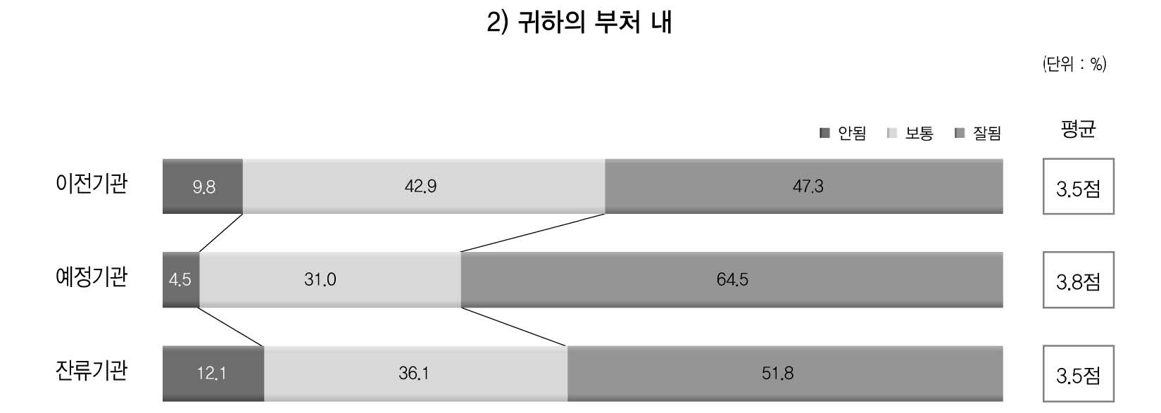 소속 부처 내 정책소통 평가